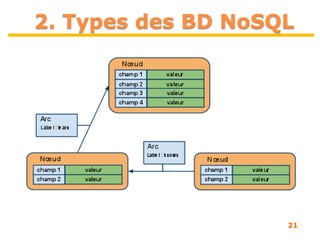 21
2. Types des BD NoSQL
 