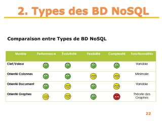 22
2. Types des BD NoSQL
Comparaison entre Types de BD NoSQL
 