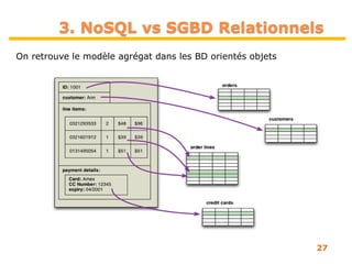 3. NoSQL vs SGBD Relationnels
27
On retrouve le modèle agrégat dans les BD orientés objets
 