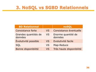 36
3. NoSQL vs SGBD Relationnels
BD Relationnel noSQL
Consistance forte VS Consistance éventuelle
Grandes quantités de
données
VS Enorme quantité de
données
Évolutivité possible VS Evolutivité facile
SQL VS Map-Reduce
Bonne disponibilité VS Très haute disponibilité
 