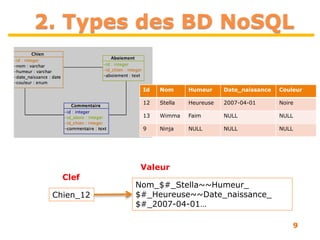 9
2. Types des BD NoSQL
Id Nom Humeur Date_naissance Couleur
12 Stella Heureuse 2007-04-01 Noire
13 Wimma Faim NULL NULL
9 Ninja NULL NULL NULL
Nom_$#_Stella~~Humeur_
$#_Heureuse~~Date_naissance_
$#_2007-04-01…
Chien_12
Clef
Valeur
 