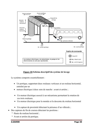 Figure 10:Schéma descriptif du système de lavage
Le système comporte essentiellement :
Un portique, supportant deux rouleaux verticaux et un rouleau horizontal,
entraîné par un
moteur électrique à deux sens de marche : avant et arrière ;
Un moteur électrique associé à un mécanisme permettant la rotation de
ces trois rouleaux.
Un moteur électrique pour la montée et la descente du rouleau horizontal
Un capteur de proximité détectant la présence d’un véhicule ;
Des capteurs de fin de courses détectant les positions :
 Haute du rouleau horizontal ;
 Avant et arrière du portique.
A-ZAHIDI

Page 28

 