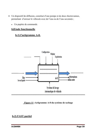 Un dispositif de diffusion, constitué d’une pompe et de deux électrovannes,
permettant d’arroser le véhicule avec de l’eau ou de l’eau savonnée ;
Un pupitre de commande.

b)Etude fonctionnelle
b-1) l’actigramme A-0.

Figure 11 :Actigramme A-0 du système de sechage

b-2) FAST partiel

A-ZAHIDI

Page 29

 