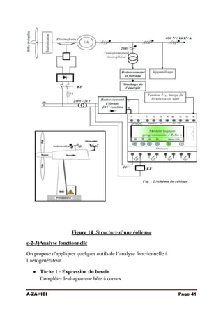 Figure 14 :Structure d’une éolienne
e-2-3)Analyse fonctionnelle
On propose d'appliquer quelques outils de l’analyse fonctionnelle à
l’aérogénérateur
Tâche 1 : Expression du besoin
Compléter le diagramme bête à cornes.
A-ZAHIDI

Page 41

 