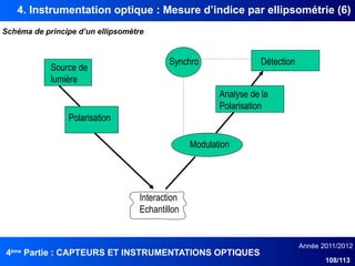 4ème
Partie : CAPTEURS ET INSTRUMENTATIONS OPTIQUES
Année 2011/2012
108/113
4. Instrumentation optique : Mesure d’indice par ellipsométrie (6)
Source de
lumière
Polarisation
Interaction
Echantillon
Modulation
Analyse de la
Polarisation
Détection
Synchro
Schéma de principe d’un ellipsomètre
 