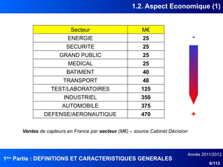 1ère
Partie : DEFINITIONS ET CARACTERISTIQUES GENERALES
Année 2011/2012
6/113
1.2. Aspect Economique (1)
Secteur M€
ENERGIE 25
SECURITE 25
GRAND PUBLIC 25
MEDICAL 25
BATIMENT 40
TRANSPORT 48
TEST/LABORATOIRES 125
INDUSTRIEL 350
AUTOMOBILE 375
DEFENSE/AERONAUTIQUE 470
Ventes de capteurs en France par secteur (M€) – source Cabinet Décision
+
-
 