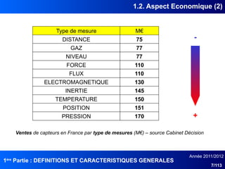 1ère
Partie : DEFINITIONS ET CARACTERISTIQUES GENERALES
Année 2011/2012
7/113
1.2. Aspect Economique (2)
Ventes de capteurs en France par type de mesures (M€) – source Cabinet Décision
+
-
Type de mesure M€
DISTANCE 75
GAZ 77
NIVEAU 77
FORCE 110
FLUX 110
ELECTROMAGNETIQUE 130
INERTIE 145
TEMPERATURE 150
POSITION 151
PRESSION 170
 