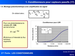 3ème
Partie : LES CONDITIONNEURS
Année 2011/2012
75/113
Conditionneur pour LDR
0
2
4
6
8
10
12
100 1 000 10 000 100 000 1 000 000
Resistance (ohm)
Tension
de
sortie
(V)
1. Conditionneurs pour capteurs passifs (17)
1.4. Montage potentiométrique avec amplification du signal
On obtient alors : cc
V
R
R
R
R
R
s
V
1
1
1
.
2
3
2




b
ae
R 

Vcc
R
R
K
Vs )
(
1
1
1


Pour une photorésistance la
variation R = f(Φ)
est de la forme
R diminue si l’intensité du flux
lumineux
augmente
 