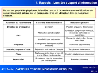 4ème
Partie : CAPTEURS ET INSTRUMENTATIONS OPTIQUES
Année 2011/2012
90/113
1. Rappels : Lumière support d’information
De part ses propriétés physiques, la lumière peut subir de nombreuses modifications de
son rayonnement optique par un mesurande. D’où son utilisation dans de nombreux
capteurs.
Paramètre du rayonnement Caractère de la modification Mesurande primaire
Direction de propagation Déviation Position angulaire, déformation
Flux
Atténuation par absorption
Epaisseur, composition chimique,
densité de particules en
suspension
Modulation par tout ou rien
Vitesse de rotation d’un disque,
comptage
Fréquence
Changement de fréquence (effet
Doppler)
Vitesse de déplacement
Intensité, longueur d’onde Répartition spectrale de l’énergie Température de la source
Phase
Déphasage entre deux rayons dû
à une différence de marche
Position, déplacement, dimension
Polarisation
Rotation du plan de polarisation
par biréfrengence
Pression, contrainte
 