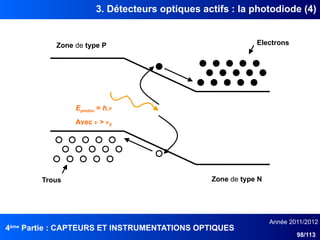 4ème
Partie : CAPTEURS ET INSTRUMENTATIONS OPTIQUES
Année 2011/2012
98/113
3. Détecteurs optiques actifs : la photodiode (4)
Zone de type P
Zone de type N
Trous
Electrons
Ephoton = h.ν
Avec ν > νS
 