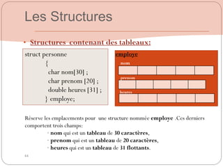 44
• Structures contenant des tableaux:
struct personne
{
char nom[30] ;
char prenom [20] ;
double heures [31] ;
} employe;
Réserve les emplacements pour une structure nommée employe .Ces derniers
comportent trois champs:
· nom qui est un tableau de 30 caractères,
· prenom qui est un tableau de 20 caractères,
· heures qui est un tableau de 31 flottants.
Les Structures
nom
prenom
heures
employe
 