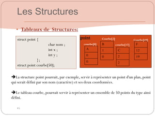45
• Tableaux de Structures:
struct point {
char nom ;
int x ;
int y ;
};
struct point courbe[50];
La structure point pourrait, par exemple, servir à représenter un point d'un plan, point
qui serait défini par son nom (caractère) et ses deux coordonnées.
Le tableau courbe, pourrait servir à représenter un ensemble de 50 points du type ainsi
défini.
Les Structures
A
0
0
B
1
0
C
2
2
F
12
19
courbe[0]
Courbe[2]
courbe[17]
Courbe[49]
point
 