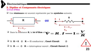 Électrocinétique
1
23
2. Dipôles et Composants électriques
2.3 Loi d’Ohm
 Une résistance est souvent représentée par les symboles suivants:
R
I
VA VB
V = VA -
VB
A B
OU
A B
R
VA
VB
V = VA -
VB
 Dans la résistance R, la loi d’Ohm s'écrit :
𝑽 = 𝑹 . 𝑰 ⟹ 𝐈=
𝑽
𝑹
 Si R = 0  R ↔ fil conducteur ; Court Circuit 
 Si R →∞  R ↔ interrupteur ouvert ; Circuit Ouvert 
!
 