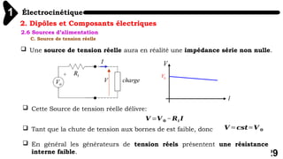 Électrocinétique
1
29
2. Dipôles et Composants électriques
2.6 Sources d’alimentation
C. Source de tension réelle
 Une source de tension réelle aura en réalité une impédance série non nulle.
V
I
0
V
 Cette Source de tension réelle délivre:
 Tant que la chute de tension aux bornes de est faible, donc
 En général les générateurs de tension réels présentent une résistance
interne faible.
𝑽 =𝑽 𝟎 −𝑹𝒊 𝑰
𝑽 ≈ 𝒄𝒔𝒕≈ 𝑽 𝟎
 