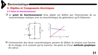 Électrocinétique
1
31
2. Dipôles et Composants électriques
2.7 Point de fonctionnement
0
V
V
I
f
I
f
V
I
i
R
0
V
ch
R
A
B
V
 Le point de fonctionnement d’un dipôle est définit par l’intersection de sa
caractéristique statique avec la caractéristique du générateur qu’il l’alimente.
 L’intersection des deux caractéristiques permet de définir la tension aux bornes
de la charge, et le courant qui la traverse. On parle ici d’une méthode graphique
de calcul.
 