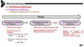 Électrocinétique
1
44
3. Théorèmes généraux
3.1 Théorème de Thévenin
A. Étapes de l'application de ce théorème
Déterminer la résistance
de Thévenin
Former mon circuit
équivalent
Déterminer la tension
de Thévenin
• Débrancher la charge
• Éteindre les sources
d'énergie
> Source de tension Equi court-
circuit
> Source de courant Equi coup-
circuit
• Débrancher la charge (tension a vide)
• Appliquer différent outil de calcule
(Pont deviseur de tension etc)
• Brancher la charge
• Utiliser de tension de
Thévenin et résistance de
Thévenin pour
former le circuit « simple »
Etapes
 