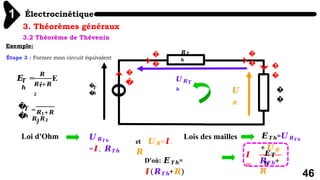 Électrocinétique
1
46
3. Théorèmes généraux
3.2 Théorème de Thévenin
𝑹𝑻
𝒉
Étape 3 : Former mon circuit équivalent
�
�
𝑻
𝒉
=
𝑹𝟏𝑹𝟐
𝑹𝟏+𝑹
𝟐
�
�
𝑻
𝒉
𝑻
𝒉
𝑬 =
𝑹
𝟐
𝑹𝟏+𝑹
𝟐
E
�
�
�
�
�
�
�
� �
�
𝑼𝑹𝑻
𝒉 𝑼
𝑹
Loi d'Ohm 𝑼𝑹𝑻𝒉
=𝑰. 𝑹𝑻𝒉
et 𝑼𝑹=𝑰.
𝑹
Lois des mailles 𝑬𝑻𝒉=𝑼𝑹𝑻𝒉
+ 𝑼𝑹
D'où: 𝑬𝑻𝒉=
𝑰(𝑹𝑻𝒉+𝑹)
𝑰
=
𝑬𝑻
𝒉
𝑹𝑻𝒉+
𝑹
Exemple:
 