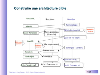 Construire une architecture cible
Fonctions

Processus

Données
Terminologie

Métiers
Macro-processus
(ébauche)

Macro-fonctions

Objets (ontologie)

Référence 
externe

Cycle de vie objets
Référence 
externe

Level 0
Référence 
externe

Services
Catalogue

Macro-processus
Echanges – Contenu
Evénements
Processus
Protocole m-a-j

Archi. Services v1

Archi. Processus v1

Copyright © Yves Caseau – 2012 - Cours Polytechnique (II)

Archi. Données v1
10/26

 