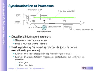 Deuxième Partie: (re) Synchronisation

Synchronisation et Processus
(1) Changement sur OM1
Données
locales

composant
A

(?) Mise à jour replicat OM1

composant
B

Données
partagées

(2) Fin d’activité

(3) Nouvelle activité

Référence
OM
(?) Mise à jour référence OM1

Moteur de Processus


Deux flux d’informations circulent:





Séquencement des processus
Mise à jour des objets métiers

Il est important qu’ils soient synchronisés (pour la bonne
exécution du processus)



Exemple Pernod (« propagation trop rapide des processus »)
Exemple Bouygues Telecom: messages « contextuels » qui combinent les
deux flux
 Plus gros
 Plus complexe

Copyright © Yves Caseau – 2012 - Cours Polytechnique (VII)

15/28

 