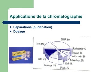 Applications de la chromatographie Séparations (purification) Dosage 