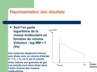 Représentation des résultats  Soit l'on porte logarithme de la masse moléculaire en fonction du volume d'élution : log MM = f (Ve) Une molécule totalement incluse sera éluée avec un volume d'élution  V* = V m  + V i , où V i  est le volume d'eau interne aux granules de gel.  Les solutés sont donc élués dans l'ordre inverse des masses moléculaires.  
