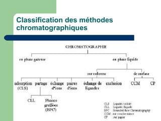 Classification des méthodes chromatographiques 