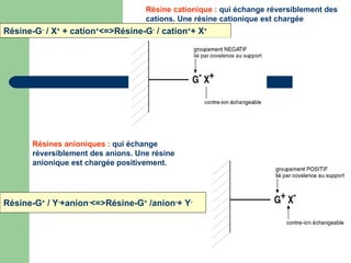 Résine cationique :  qui échange réversiblement des cations. Une résine cationique est chargée négativement.  Résines anioniques :  qui échange réversiblement des anions. Une résine anionique est chargée positivement.  Résine-G -  / X +  + cation + <=>Résine-G -  / cation + + X +   Résine-G +  / Y - +anion - <=>Résine-G +  /anion - + Y -   