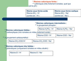 * Résines cationiques fortes :   ** sulfoniques (très fortement ionisées, quel que soit le pH) :  * Résines cationiques intermédiaire :  ** à groupement phospho :  * Résines cationiques faibles :  ** carboxyliques (non ionisées en milieu fortement acide) :  ** à groupement carboxyméthyl :  * Résines cationiques très faibles :   ** phénoliques (uniquement ionisées en milieu alcalin) :  Résine sous forme sodique  Résine-SO 3 -  / Na + (contre-ion : Na + ) Résine sous forme acide  Résine-SO 3 -  / H +   (contre-ion : H + ) Résine-H 2 PO 4 -  / Na + Résine-H 2 PO 4 -  / H + Résine-COO -  / Na + Résine-COO -  / H + Résine-CH 2 -COO -  / Na + Résine-CH 2 -COO - /H + Résine-O -  / Na + Résine-O -  / H + 