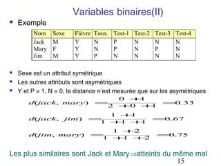 

Exemple
Nom
Jack
Mary
Jim





Variables binaires(II)
Sexe
M
F
M

Fièvre
Y
Y
Y

Toux
N
N
P

Test-1
P
P
N

Test-2
N
N
N

Test-3
N
P
N

Test-4
N
N
N

Sexe est un attribut symétrique
Les autres attributs sont asymétriques
Y et P ≡ 1, N ≡ 0, la distance n’est mesurée que sur les asymétriques
d(jack, mary)
d(jack,

jim)

d(jim, mary)

=

2

0 +
1
+
0 +
1

1 +
1
=
1 + +
1
1
1 +
2
=
1 + +
1
2

=0.33

=0.67
=0.75

Les plus similaires sont Jack et Mary⇒atteints du même mal
15

 