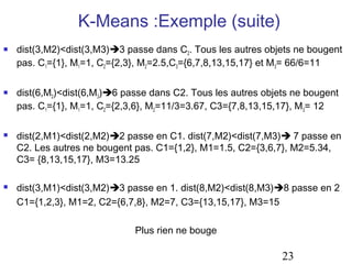 K-Means :Exemple (suite)








dist(3,M2)<dist(3,M3)3 passe dans C2. Tous les autres objets ne bougent
pas. C1={1}, M1=1, C2={2,3}, M2=2.5,C3={6,7,8,13,15,17} et M3= 66/6=11
dist(6,M2)<dist(6,M3)6 passe dans C2. Tous les autres objets ne bougent
pas. C1={1}, M1=1, C2={2,3,6}, M2=11/3=3.67, C3={7,8,13,15,17}, M3= 12
dist(2,M1)<dist(2,M2)2 passe en C1. dist(7,M2)<dist(7,M3) 7 passe en
C2. Les autres ne bougent pas. C1={1,2}, M1=1.5, C2={3,6,7}, M2=5.34,
C3= {8,13,15,17}, M3=13.25
dist(3,M1)<dist(3,M2)3 passe en 1. dist(8,M2)<dist(8,M3)8 passe en 2
C1={1,2,3}, M1=2, C2={6,7,8}, M2=7, C3={13,15,17}, M3=15
Plus rien ne bouge

23

 