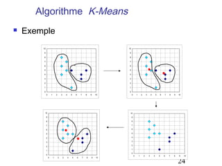 Algorithme K-Means


Exemple
10

10

9

9

8

8

7

7

6

6

5

5

4

4

3

3

2

2

1

1

0

0
0

1

2

3

4

5

6

7

8

9

10

0

10

8

9

10

8

9

4

3

7

5

4

6

6

5

5

7

6

4

8

7

3

9

8

2

10

9

1

3
2

2

1

1

0

0
0

1

2

3

4

5

6

7

8

9

10

0

1

2

3

4

5

6

7

10

24

 