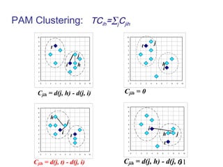 PAM Clustering: TCih=∑jCjih
10

10

9

9

t

8
7

j

t

8
7

j

6
5

i

4
3

6
5

h

h
i

4
3

2

2

1

1

0

0
0

1

2

3

4

5

6

7

8

9

10

Cjih = d(j, h) - d(j, i)

0

1

2

3

4

5

6

7

8

9

10

Cjih = 0
10

10

9

9

h

8

8

j

7
6
5

6

i

5

i

4

7

t

3

h

4
3

t

2

2

1

1

j

0

0
0

1

2

3

4

5

6

7

8

9

Cjih = d(j, t) - d(j, i)

10

0

1

2

3

4

5

6

7

8

9

10

Cjih = d(j, h) - d(j, t)
31

 
