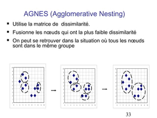 AGNES (Agglomerative Nesting)


Utilise la matrice de dissimilarité.



Fusionne les nœuds qui ont la plus faible dissimilarité



On peut se retrouver dans la situation où tous les nœuds
sont dans le même groupe

10

10

10

9

9

8

8

7

7

6

6

5

5

4

4

4

3

3

3

2

2

2

1

1

1

9
8
7
6
5

0

0

0

1

2

3

4

5

6

7

8

9

10

0
0

1

2

3

4

5

6

7

8

9

10

0

1

2

3

4

33

5

6

7

8

9

10

 