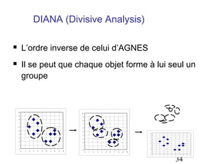 DIANA (Divisive Analysis)
L’ordre inverse de celui d’AGNES



Il se peut que chaque objet forme à lui seul un
groupe



10

10

9

9

8

8

7

7

6

6

5

5
10

4

4

9
8

3

3

2

7
6

2

1

5
4

1

3

0
0

1

2

3

4

5

6

7

8

9

10

0

2

0

1

2

3

4

5

6

7

8

9

10

1
0
0

1

2

3

4

5

6

7

34

8

9

10

 