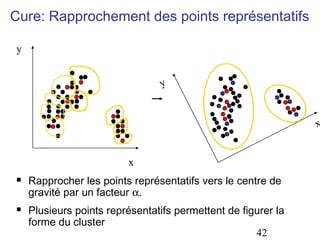 Cure: Rapprochement des points représentatifs
y
y

x

x




Rapprocher les points représentatifs vers le centre de
gravité par un facteur α.
Plusieurs points représentatifs permettent de figurer la
forme du cluster
42

 