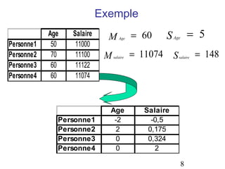 Exemple
Personne1
Personne2
Personne3
Personne4

Age
50
70
60
60

Salaire
11000
11100
11122
11074

Personne1
Personne2
Personne3
Personne4

M

M

Age

salaire

Age
-2
2
0
0

= 60

S

= 11074

= 5

Age

S

salaire

Salaire
-0,5
0,175
0,324
2

8

= 148

 