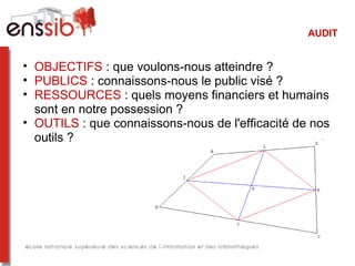 AUDIT
• OBJECTIFS : que voulons-nous atteindre ?
• PUBLICS : connaissons-nous le public visé ?
• RESSOURCES : quels moyens financiers et humains
sont en notre possession ?
• OUTILS : que connaissons-nous de l'efficacité de nos
outils ?
 