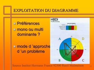 EXPLOITATION DU DIAGRAMME


   Préférences
   mono ou multi
   dominante ?

   mode d ’approche
   d ’un problème


Source Institut Hermann France 92500 Rueil Malmaison   12
 