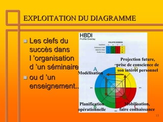 EXPLOITATION DU DIAGRAMME


 Les clefs du
 succès dans
 l ’organisation                      Projection future,
                                    prise de conscience de
 d ’un séminaire                    son intérêt personnel
                 Modélisation
 ou d ’un
 enseignement...

                    Planification       Mobilisation,
                   opérationnelle    faire connaissance
                                                          13
 