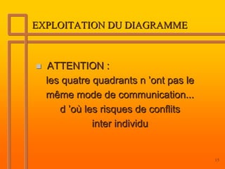 EXPLOITATION DU DIAGRAMME



  ATTENTION :
  les quatre quadrants n ’ont pas le
  même mode de communication...
     d ’où les risques de conflits
             inter individu


                                       15
 