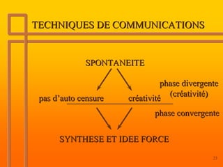 TECHNIQUES DE COMMUNICATIONS


             SPONTANEITE

                                phase divergente
                                  (créativité)
 pas d’auto censure   créativité
                             phase convergente

      SYNTHESE ET IDEE FORCE

                                              23
 