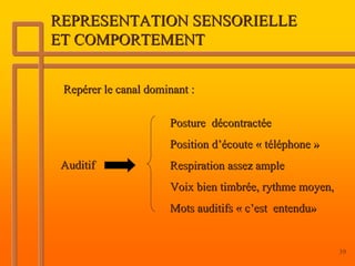 REPRESENTATION SENSORIELLE
ET COMPORTEMENT


 Repérer le canal dominant :

                      Posture décontractée
                      Position d’écoute « téléphone »
 Auditif              Respiration assez ample
                      Voix bien timbrée, rythme moyen,
                      Mots auditifs « c’est entendu»


                                                         39
 