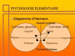 PSYCHOLOGIE ELEMENTAIRE


 Diagramme d’Hermann
                      Abstrait (cortical)
Cerveau gauche                    Cerveau droit
          Logicien              Artiste

Rigueur                                     Imagination

          Praticien             Relanceur

                      Concret (limbique)
                                                     9
 
