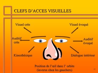 CLEFS D’ACCES VISUELLES


  Visuel crée                               Visuel évoqué



Auditif                            ...