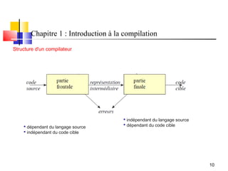 Chapitre 1 : Introduction à la compilation
Structure d'un compilateur




                                      indépendant du langage source
     dépendant du langage source     dépendant du code cible
     indépendant du code cible




                                                                       10
 