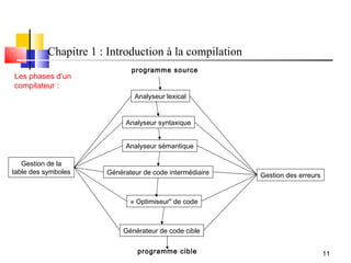 Chapitre 1 : Introduction à la compilation
                             programme source
Les phases d’un
compilateur :
                              Analyseur lexical


                           Analyseur syntaxique


                           Analyseur sémantique

   Gestion de la
table des symboles    Générateur de code intermédiaire   Gestion des erreurs


                             « Optimiseur" de code



                           Générateur de code cible

                               programme cible                                 11
 
