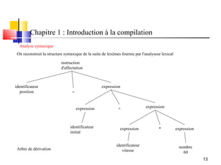 Chapitre 1 : Introduction à la compilation
  Analyse syntaxique
 On reconstruit la structure syntaxique de la suite de lexèmes fournie par l'analyseur lexical

                           instruction
                           d'affectation



identificateur                                     expression
   position                      =


                                     expression              +               expression



                                identificateur                expression             *           expression
                                initial


                                                            identificateur                         nombre
 Arbre de dérivation                                           vitesse                               60
                                                                                                              13
 