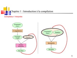 Chapitre 1 : Introduction à la compilation
Compilateur / Interprète




                                                     6
 