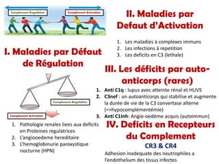 Complement ActivationComplement Regulation
Complement Activation
Complement Regulation
I. Maladies par Défaut
de Régulation
II. Maladies par
Defaut d’Activation
1. Les maladies à complexes immuns
2. Les infections à repetition
3. Les deficits en C3 (lethale)
1. Pathologie renales liees aux deficits
en Proteines regulatrices
2. L’angiooedeme hereditaire
3. L’hemoglobinurie paroxystique
nocturne (HPN)
IV. Deficits en Recepteurs
du Complement
CR3 & CR4
Adhesion inadequate des neutrophiles a
l’endothelium des tissus infectes
III. Les déficits par auto-
anticorps (rares)
1. Anti C1q : lupus avec atteinte rénal et HUVS
2. C3nef : un autoanticorps qui stabilise et augmente
la durée de vie de la C3 convertase alterne
(=>hypocomplémentémie)
3. Anti C1Inh: Angio-oedème acquis (autoimmun)
 