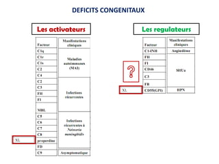 DEFICITS CONGENITAUX
Les activateurs Les regulateurs
 
